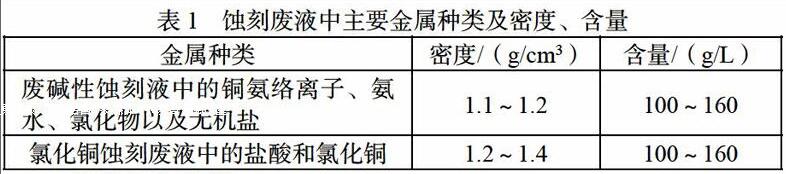 印刷线路板废水