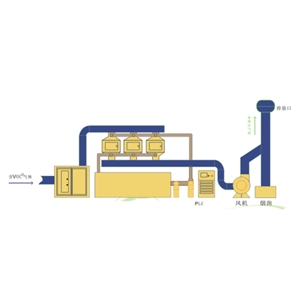 活性炭吸附脱附+催化燃烧工艺.jpg