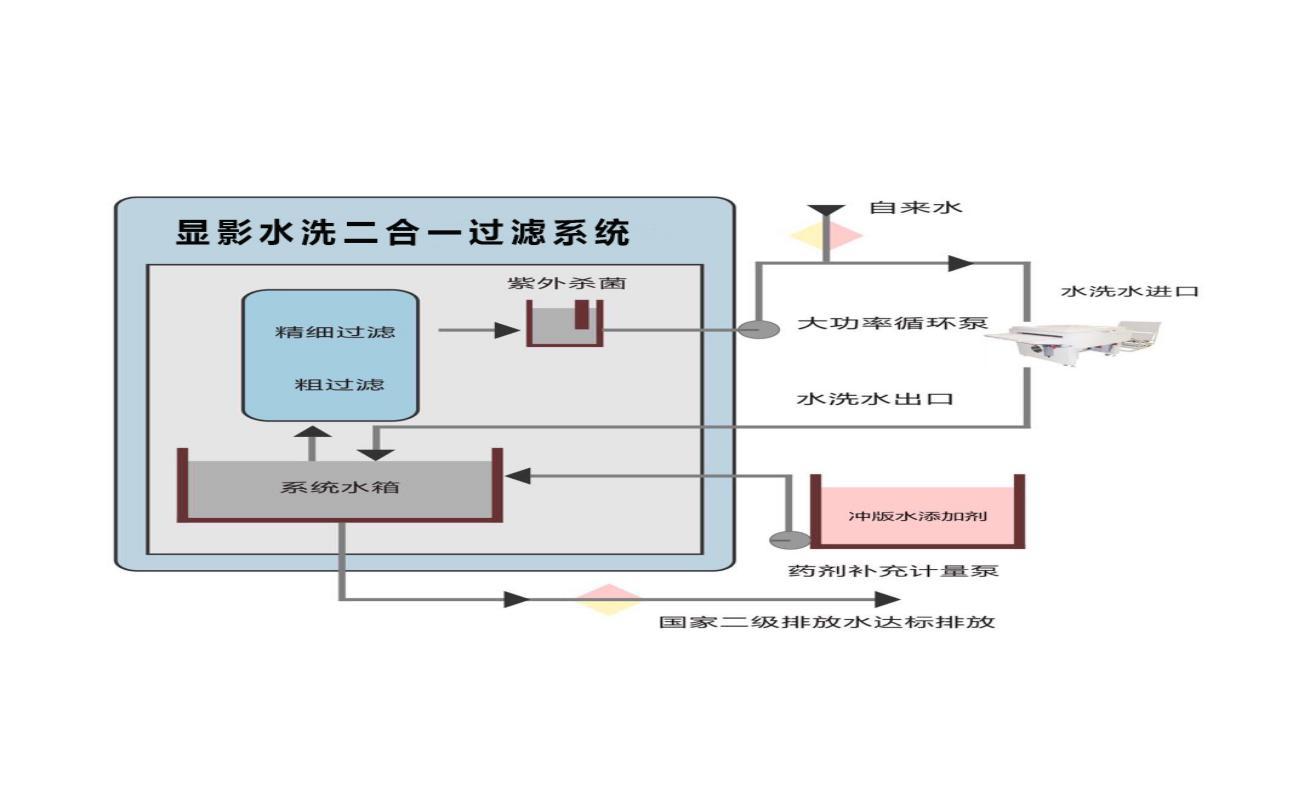 显影水洗二合一过滤系统处理程序.jpg