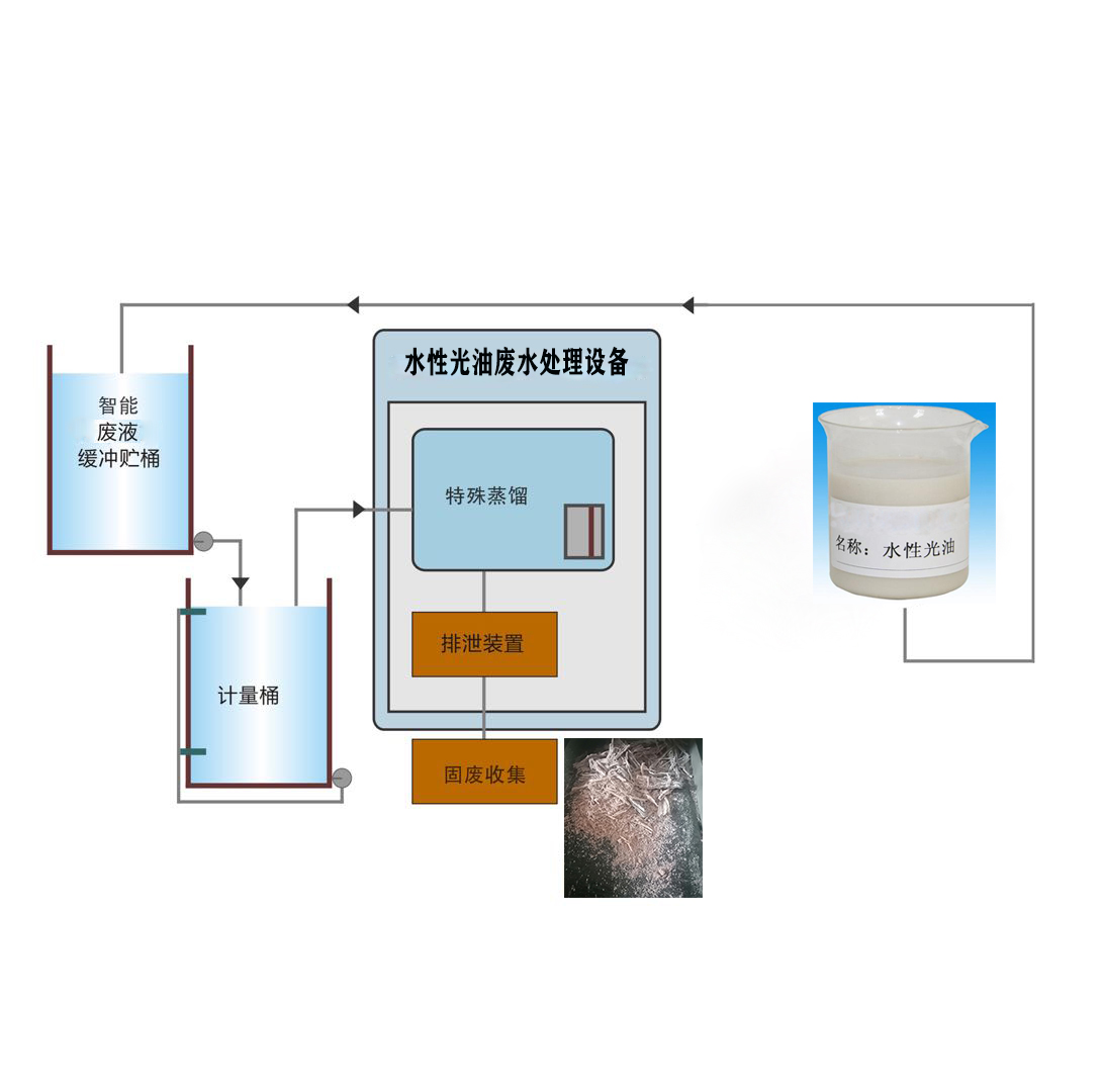 裕佳环保水性光油废水处理机器.jpg