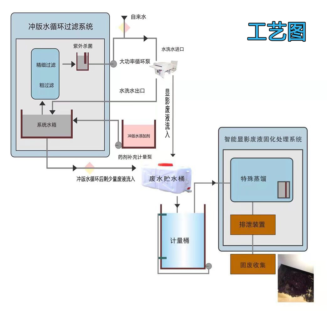 版房废水处理工艺图.jpg